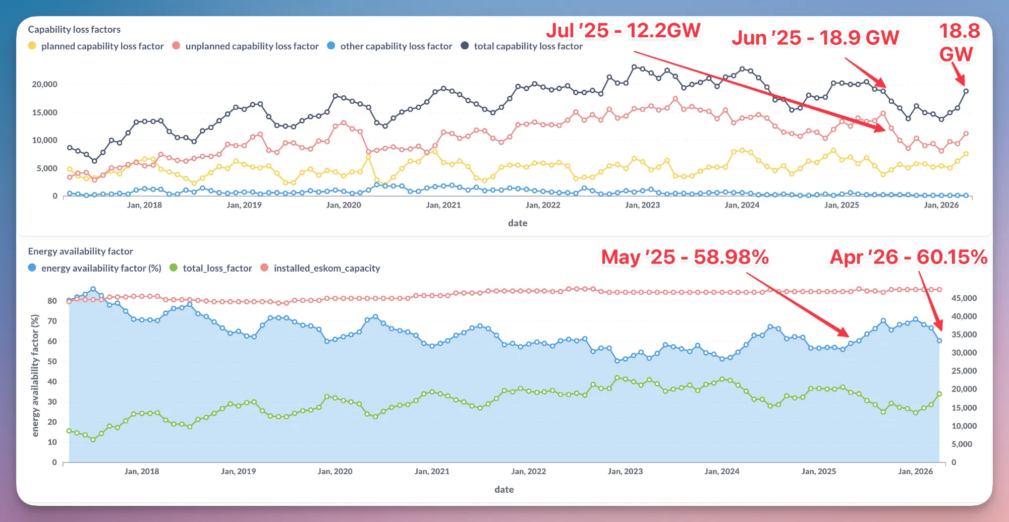 Capability loss factors and Energy Availability Factor