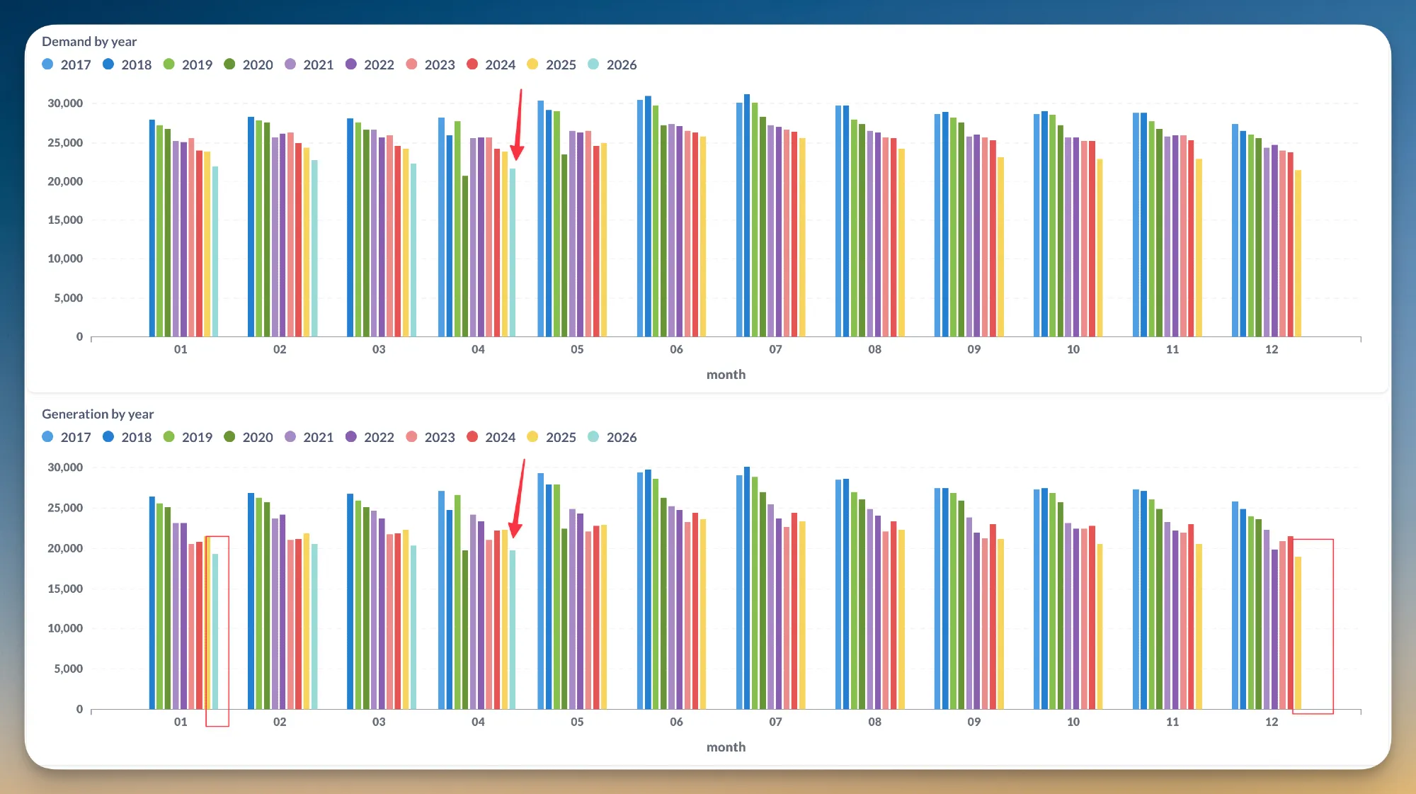 Demand and generation by year