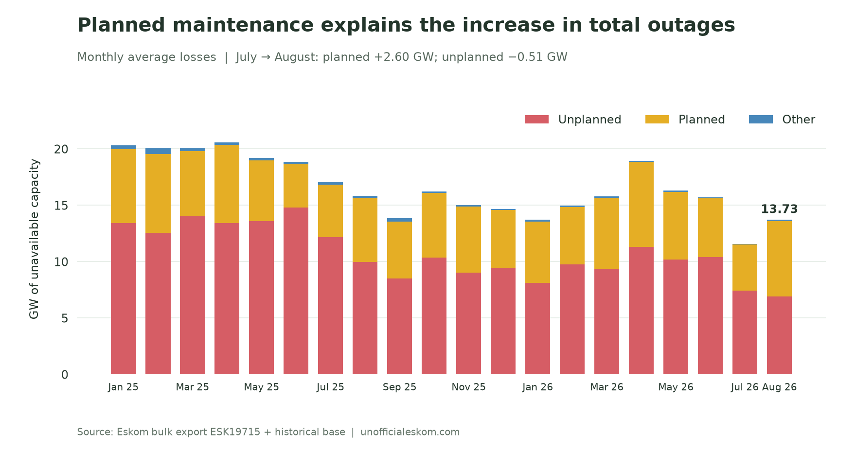 Monthly planned, unplanned and other capability losses in GW