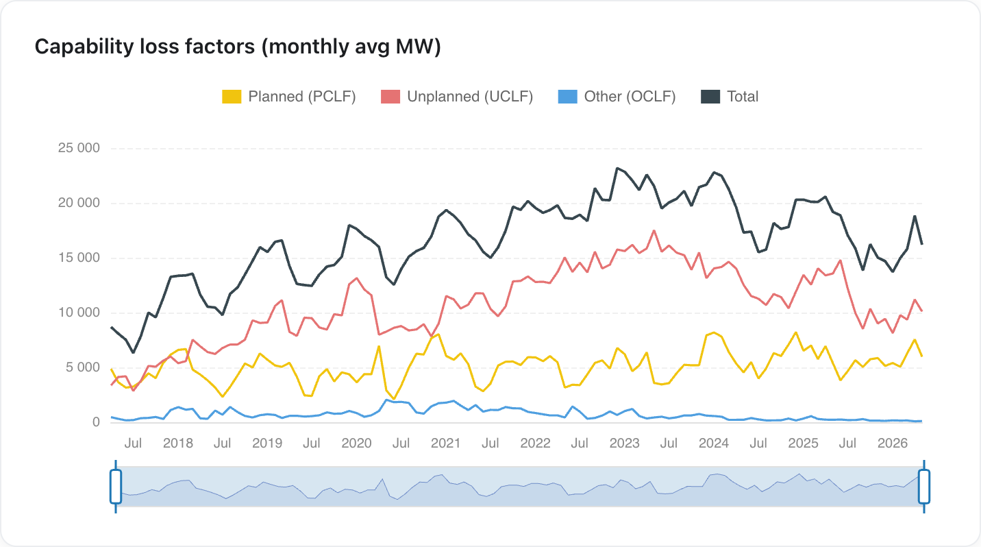 Capability loss factors, monthly average MW