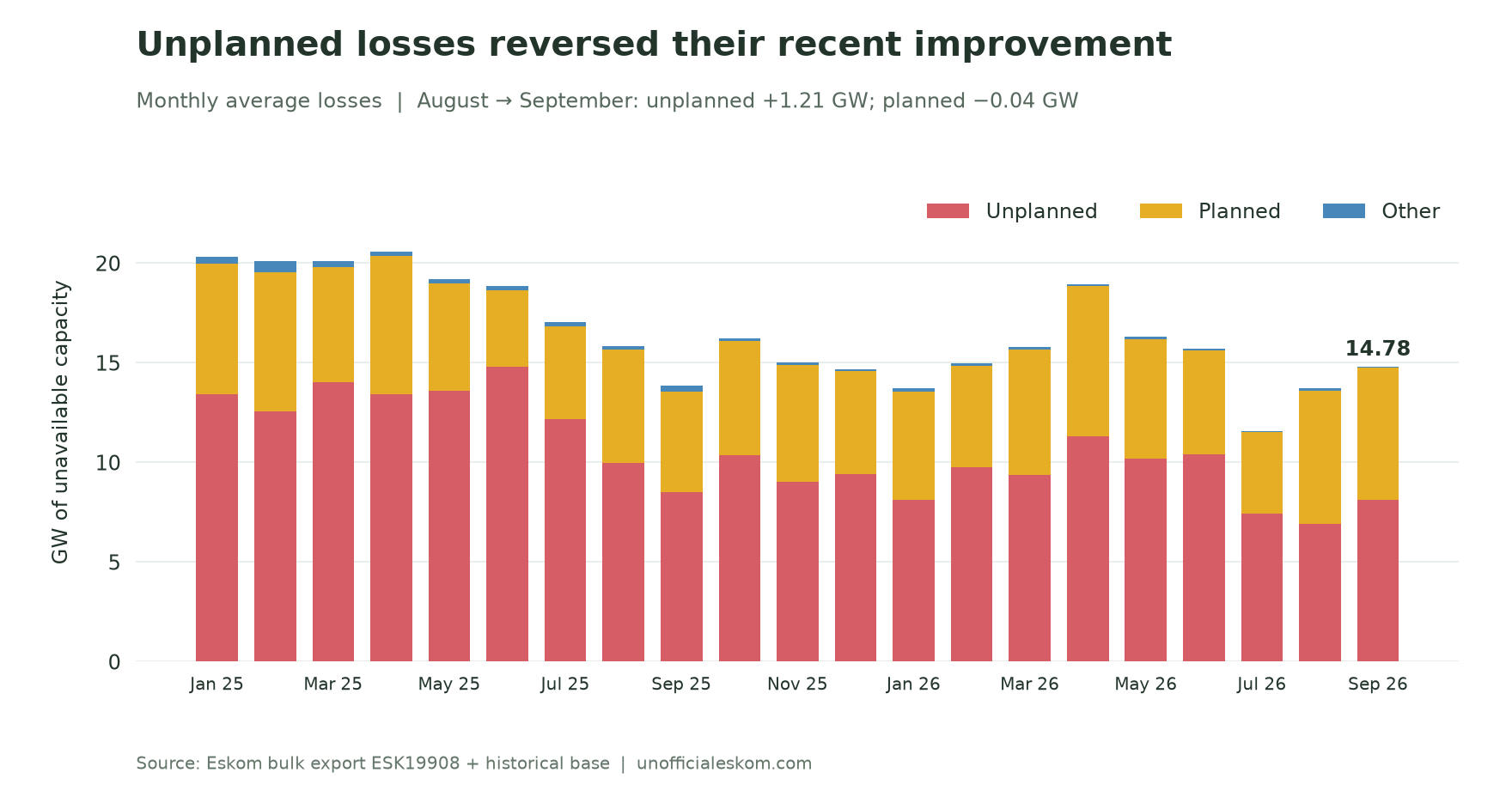 Monthly average planned, unplanned and other capability losses