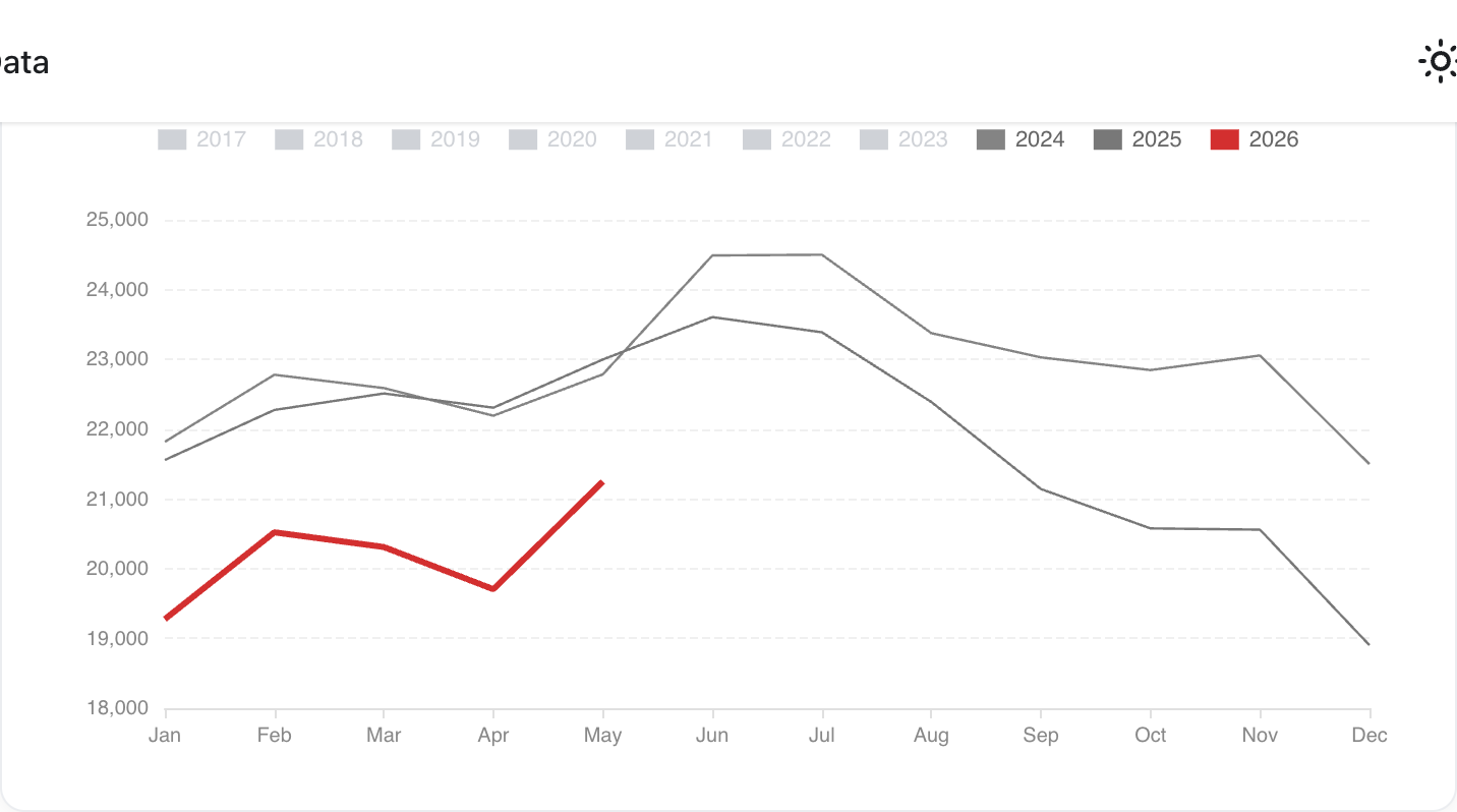 Demand by year, monthly average MW