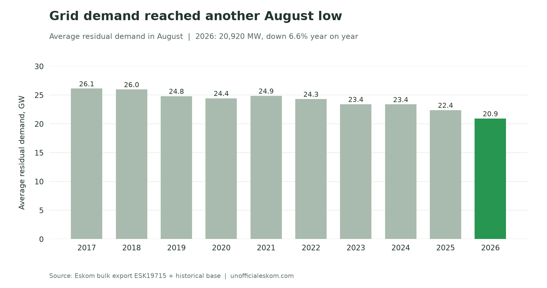 Average August residual demand from 2017 to 2026
