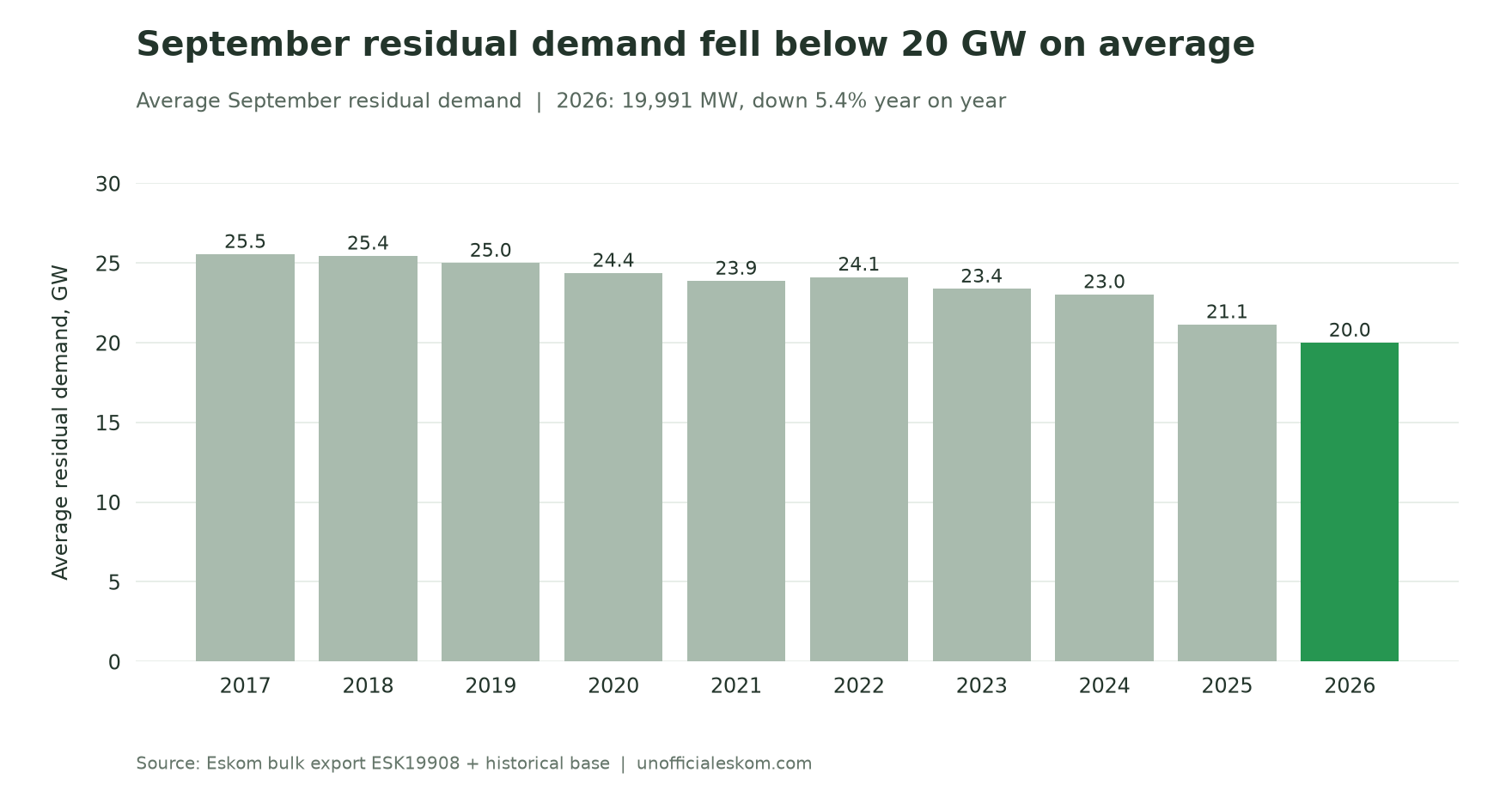 Average September residual demand from 2017 to 2026
