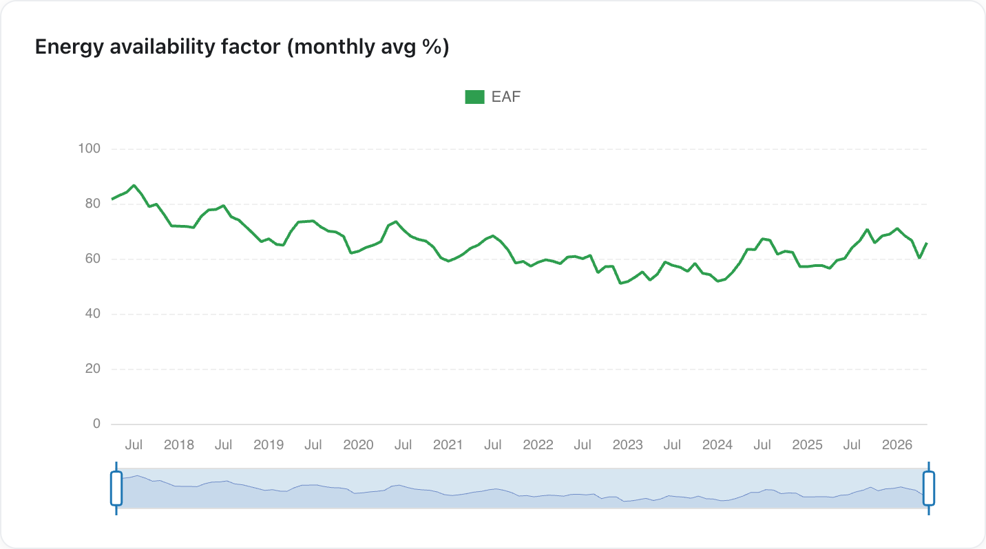 Energy availability factor, monthly average