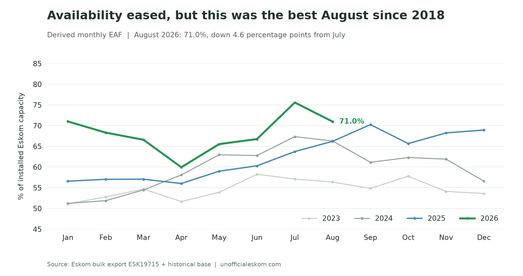 Monthly derived EAF for 2023–2026, with August 2026 at 71.0%
