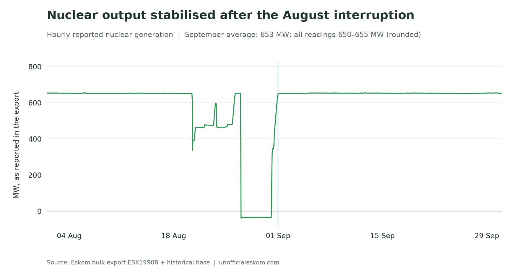 Hourly nuclear generation across August and September