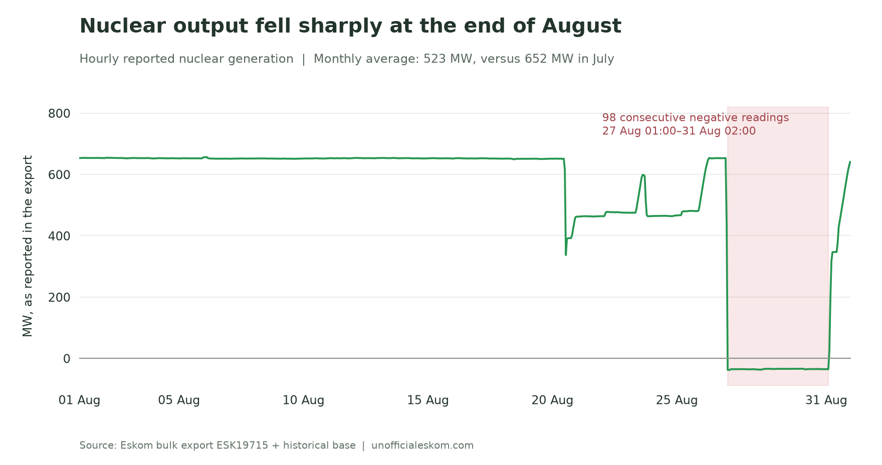 Hourly nuclear readings during August, highlighting the negative values from 27–31 August
