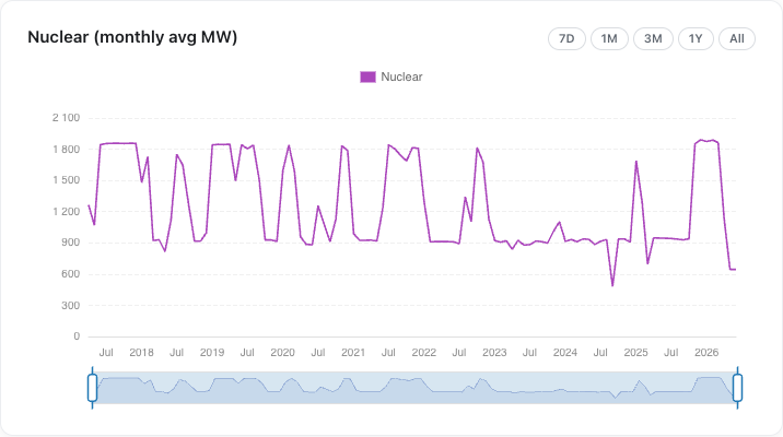 Nuclear generation, monthly average MW