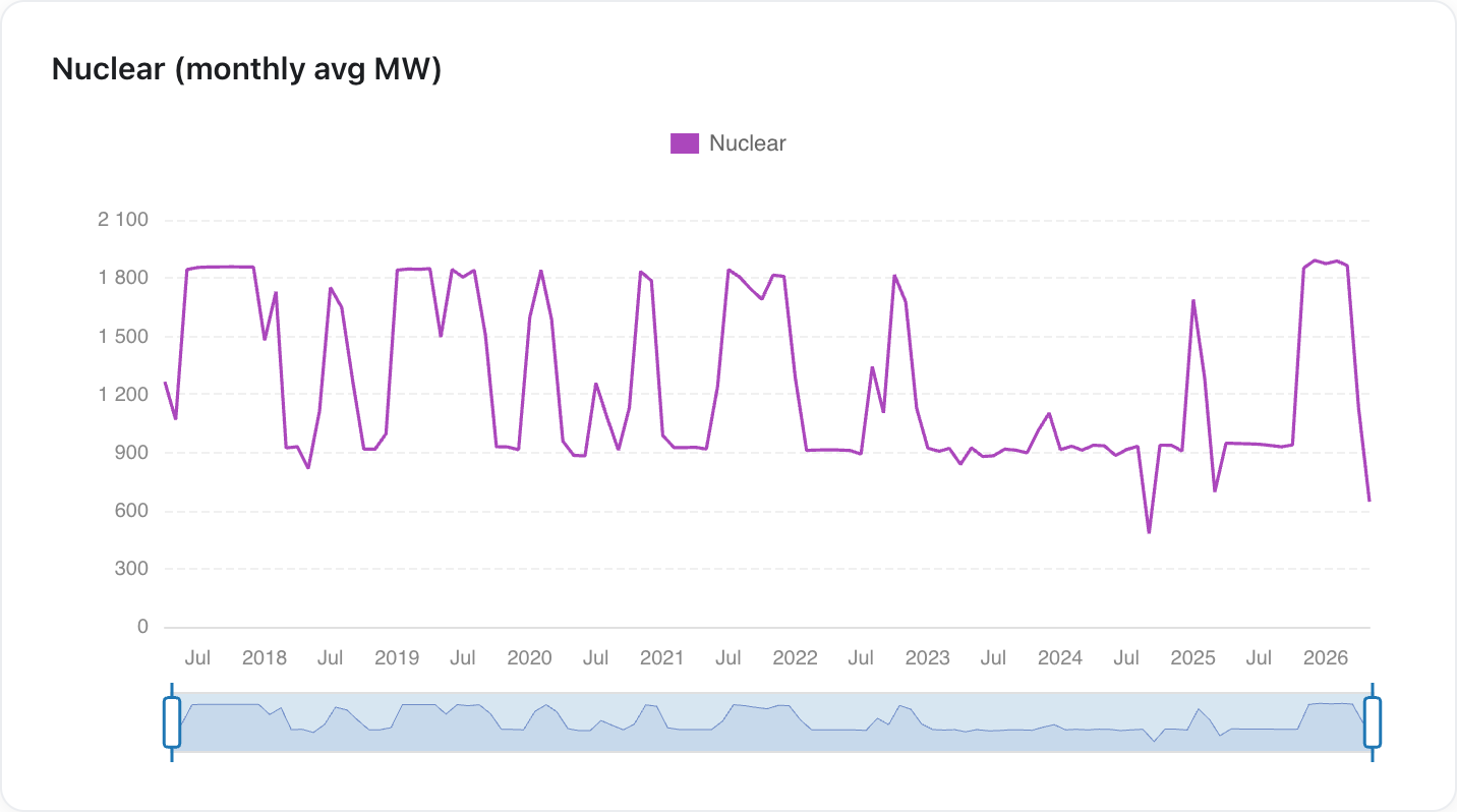Nuclear generation, monthly average MW
