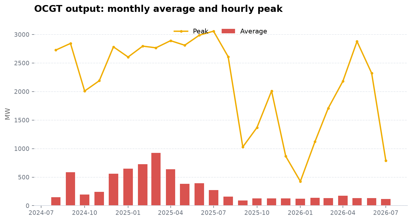 OCGT average and peak per month