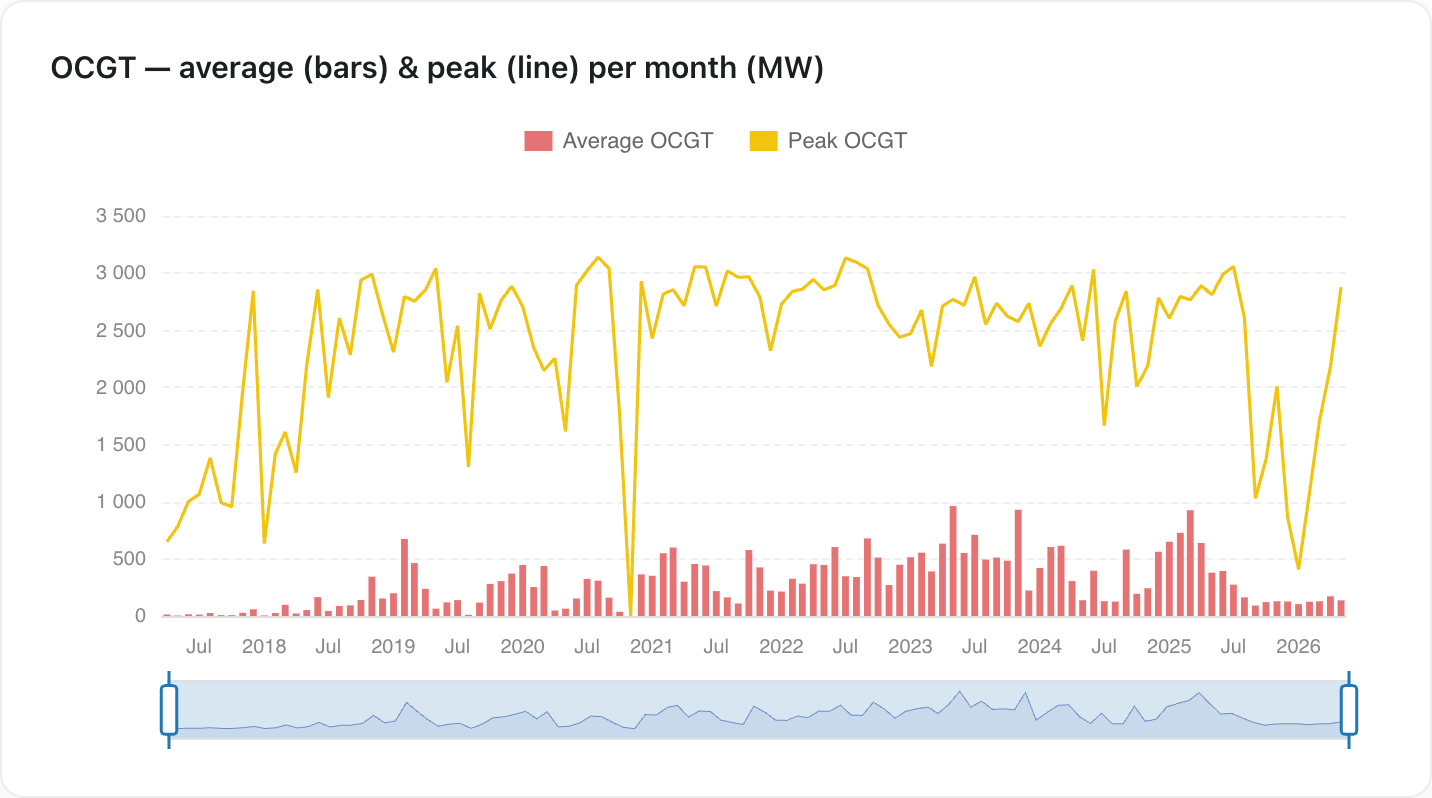 OCGT average (bars) and peak (line) per month, MW