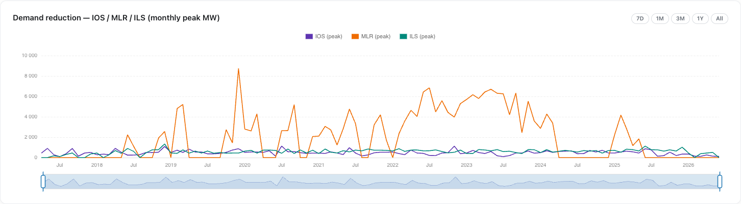 Demand reduction — monthly peak by tool, MW