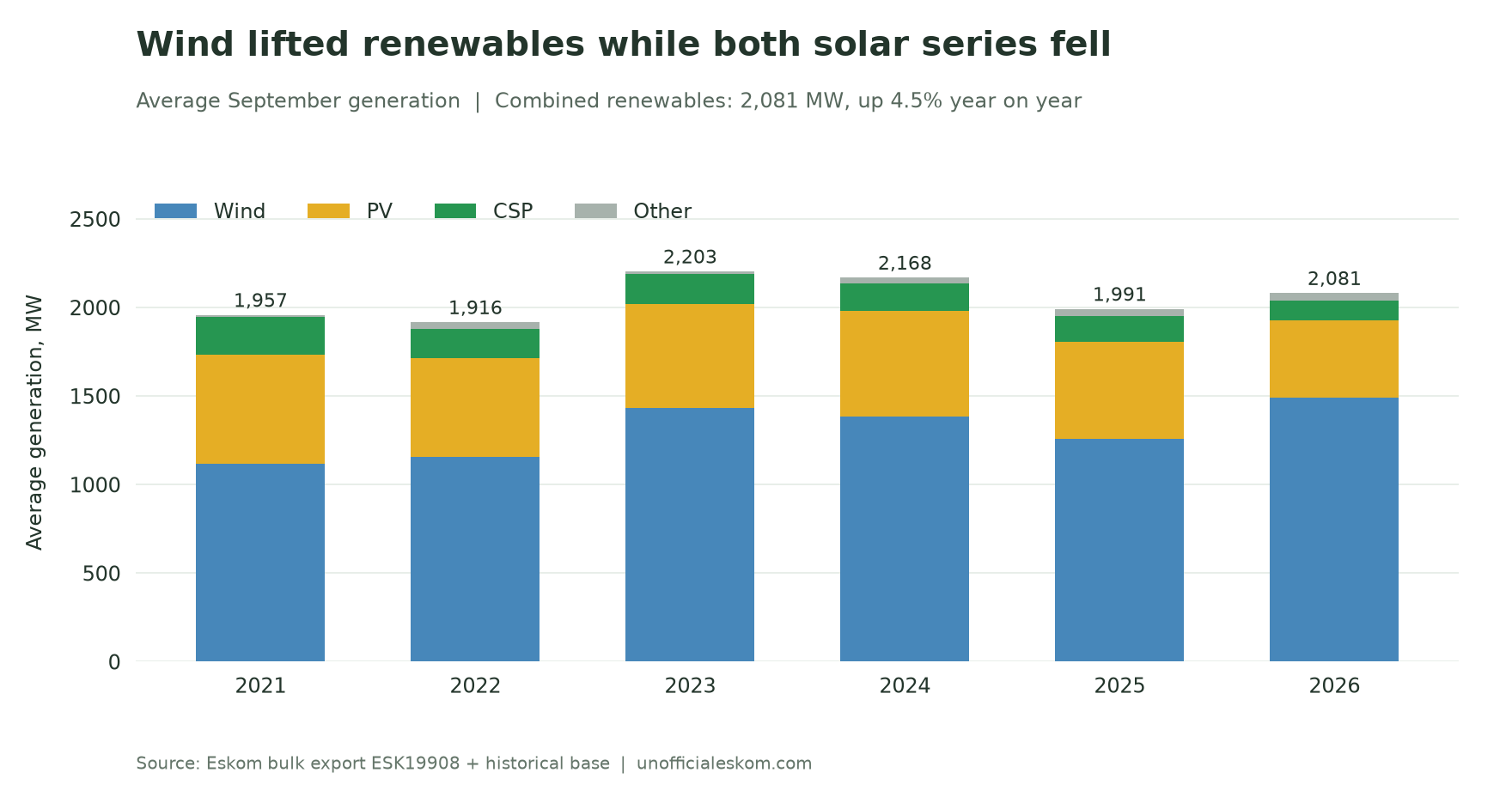 Average September renewable generation by technology, 2021–2026