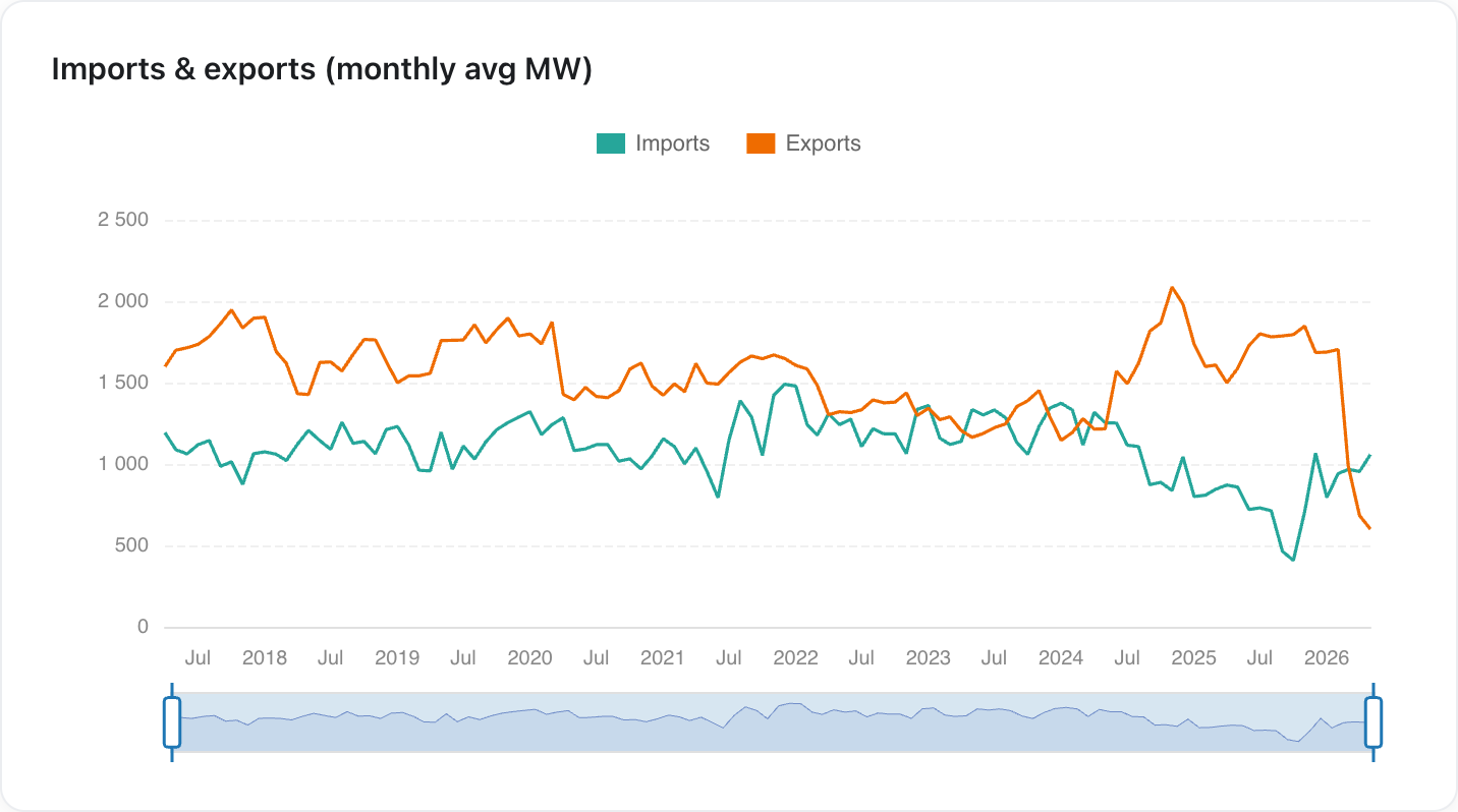 Imports and exports, monthly average MW